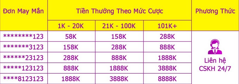 Tiền thưởng theo các mức cược khác nhau