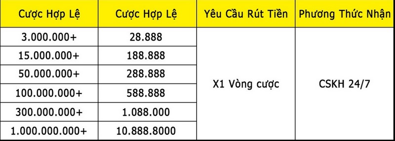 Hoàn trả cược hợp lệ