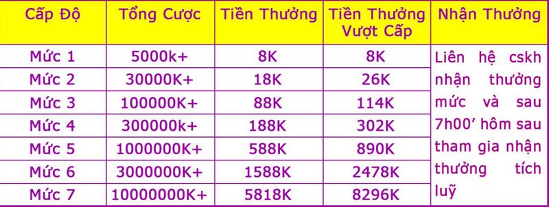 Cấp độ và tiền thưởng tương ứng